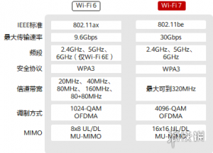 wifi7快来了 速度比wifi6快很多倍且更加稳定