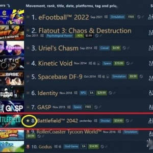 《战地2042》已成Steam目前评价最低的10款游戏之一