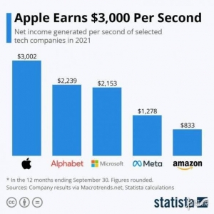 全球最赚钱的公司 苹果排第一每秒就能赚三千美元