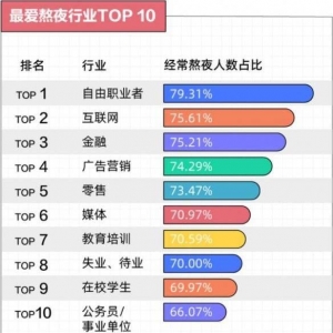 年轻人最爱熬夜行业TOP10 第一名很多人都想不到