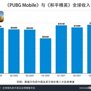 据Sensor Tower统计腾讯的《PUBG Mobile》每天吸金810万美元
