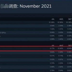 Steam十一月显卡占比公布1060依然是玩家使用最多的 2021年11月Steam硬件和软件调查 ...