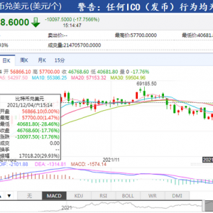 比特币24小时内价格暴跌20%：大约有142亿资金爆仓