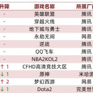 11月网吧热力值排行榜公布，游戏热力值整体下降4%