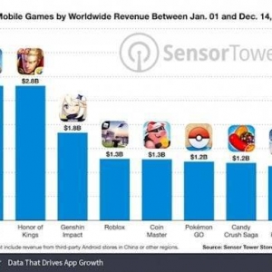 全球8款今年收入超63亿的手游 王者和平并列第一