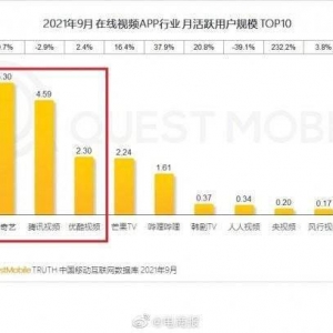 优酷爱奇艺腾讯十年烧1000亿 拍了一堆垃圾剧