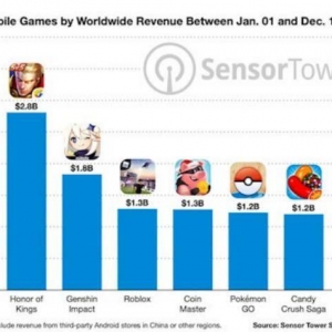 Sensor Tower公布8款收入超过10亿美元手游