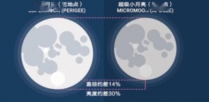 超级小月亮要来了！2021年最后一轮满月今夜现身