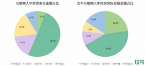 2021互联网人年终奖期待调查数据：从业者整体消极