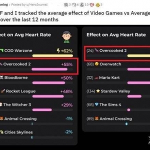 玩家晒和女友玩游戏时心率“分手厨房”名不虚传 玩家晒和女友玩游戏时心率 ...