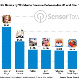 2021年有8款手游营收破10亿美金
