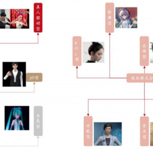 随着技术的发展，虚拟偶像和真人偶像之间的关系会发生变化 ...