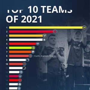 HLTV评选2021CSGO战队TOP10 NaVi位列第一