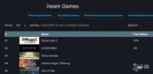 《消逝的光芒2》超《艾尔登法环》成steam愿望单榜首