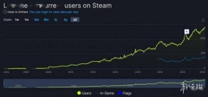 Steam同时在线人数首次突破2800万！Steam玩家人数创新高
