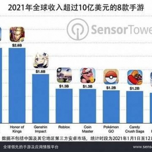 《PUBG Mobile》、《王者荣耀》2021年全球收入28亿美金