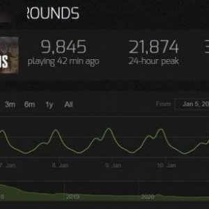 绝地求生大逃杀免费后反而凉了？吃鸡免费后在线人数暴跌