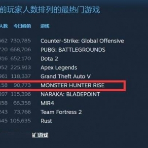 怪物猎人崛起登上Steam热门游戏榜！怪猎崛起PC版十分火爆