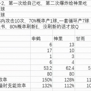 原神：关于神里+申鹤+甘雨+心海美少女贴贴队手法循环分享