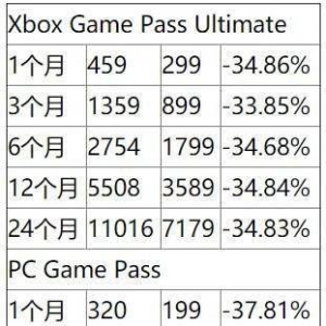 白剽一时爽！中国台湾XGP价格动态调整 月费大幅下降
