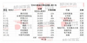 2021胡润中国500强榜单发布：腾讯跌去了1万亿元价值