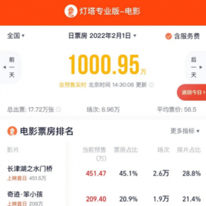 虎年年初一预售票房破千万《长津湖之水门桥》占半数