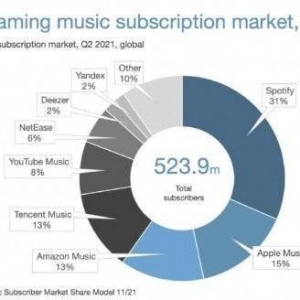 流媒体音乐哪家强？Spotify全球最受欢迎 QQ音乐第三