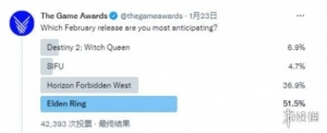 TGA2月最期待游戏投票结果出炉《艾尔登法环》第一