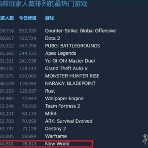 《新世界》人气已不到开服十分之一！甚至不及壁纸引擎