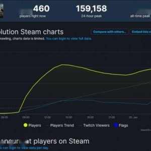 《游戏王：大师决斗》Steam爆火 在线人数超过吃鸡