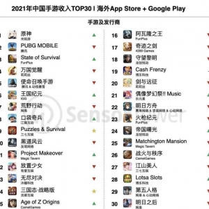 游戏日报：米哈游产品超越腾讯收入神话；网易元宇宙商标被拒 ...