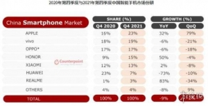 苹果市场占有率达历史新高 时隔六年再次登顶国内市场