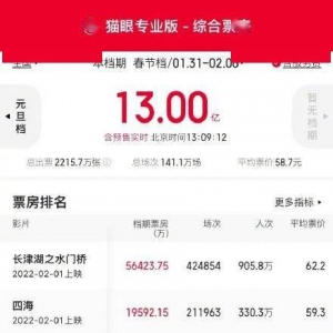 春节档新片总票房破13亿《长津湖之水门桥》遥遥领先