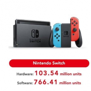 NS销量突破1亿台 累计销量超越Wii和PS1且速度更快