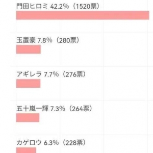 日本网友发起假面骑士Revice人物人气投票，门田夺得第一
