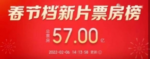2022春节档新片总票房破57亿《水门桥》领跑破24亿