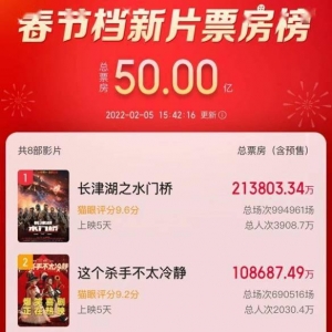 春节档总票房达50亿《这个杀手不太冷静》破10亿大关
