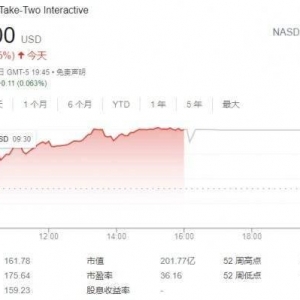 R星昨日晚间官宣新作《GTA6》母公司T2股价大涨7%