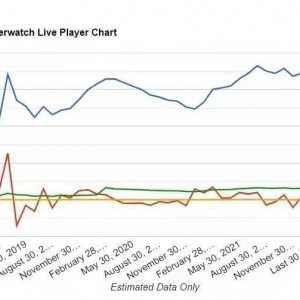 《守望先锋》活跃玩家接近700万