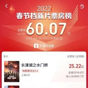 2022春节新片总票房破60亿《长津湖之水门桥》第一