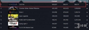 失落的方舟首日人数接近百万 超越万年大哥CS:GO