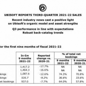 育碧会考虑被收购2023财年有三款游戏会推出 无人深空完美配适Steam Deck支持触屏操作 ...