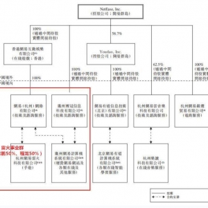 一文了解网易游戏内部管理架构，再也不怕简历投不对地方了 ...