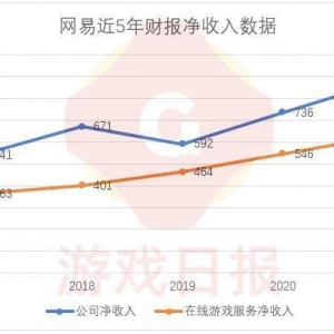 一周游闻：埋头赚钱的网易拿出了张优秀的成绩单