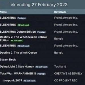 游侠晚报：老头环屠榜Steam周销榜 G胖亲自送货上门