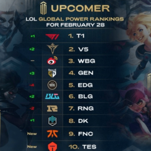 外媒Upcomer更新LOL全球战队战力排行榜