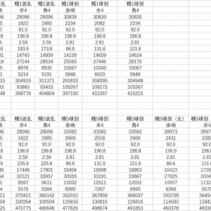 原神：V4版本6命绫人不同武器圣遗物伤害对比
