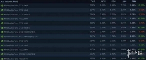 Steam二月软硬件调查：中文用户霸气 1060傲视群雄