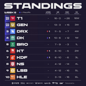 LCK第八周积分榜公布 T1位列第一