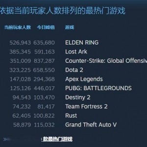 峰值在线人数历史第二！是什么撑起了《失落的方舟》？